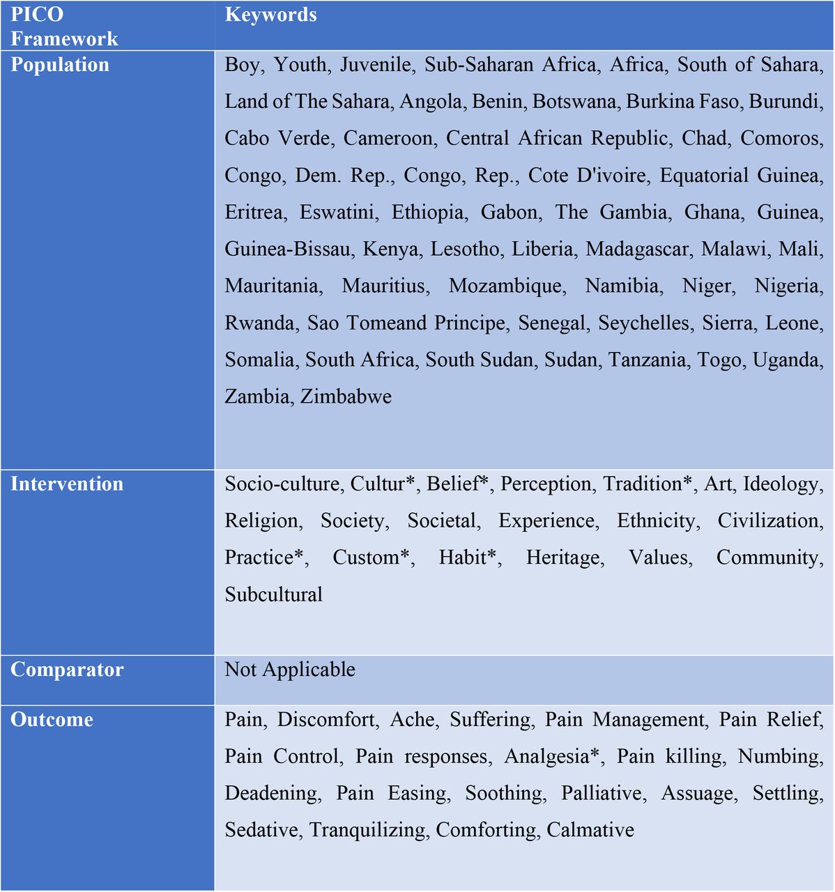 Keywords used in database searches