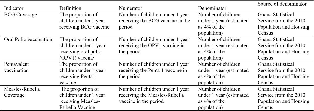 Outcome indicator definitions