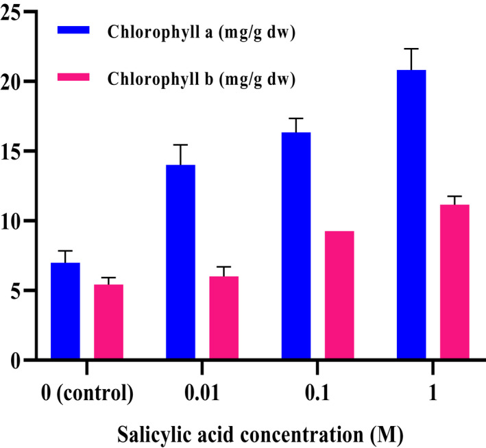 Effect of different concentrations of salicylic acid on chlorophyll a and b of C. sativa
