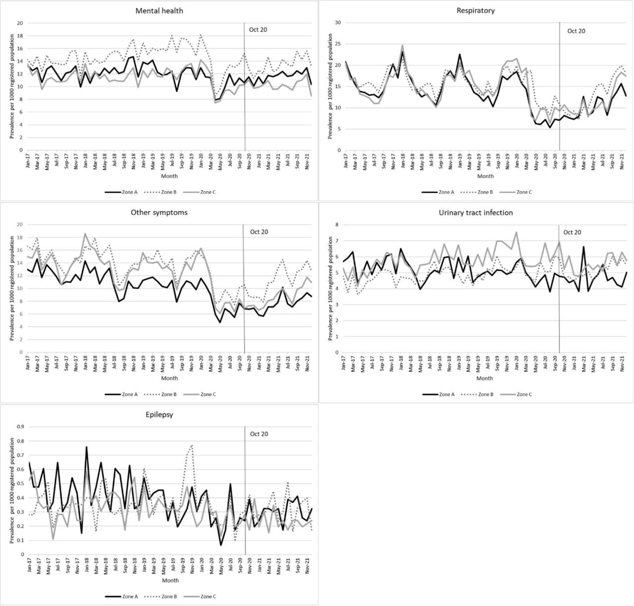 Age-sex standardised monthly consultation prevalence for each health condition