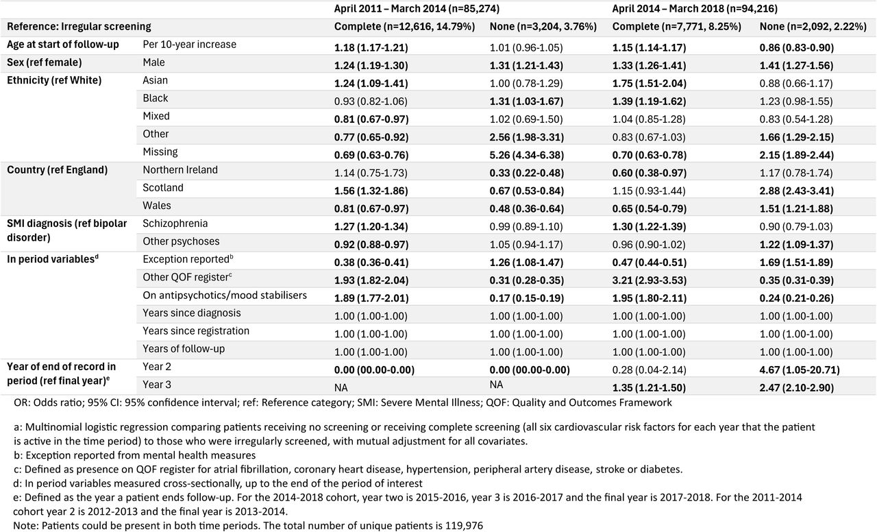 Adjusted multinomial logistic regressiona for the odds ratio of always receiving complete screeninga or receiving no screening compared to irregular screening, among people with severe mental illness, during two time periods