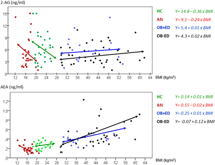 The scatterplot displays regression analysis of the association of circulating 2-arachidonoylglycerol (2-AG) and anandamide (AEA) concentrations with body mass index (BMI). Continuous line: regression line. Green line: regression line in healthy controls. Red line: regression line in anorexia nervosa. Blue line: regression line in obesity with eating disorder. Black line: regression line in obesity without eating disorder. 2-AG, 2-arachidonoylglycerol (ng/ml); AEA, anandamide (ng/ml); BMI, body mass index (kg/m2); HCs, healthy controls; AN, anorexia nervosa; OB+ED, obesity with eating disorder; OB-ED, obesity without eating disorder.