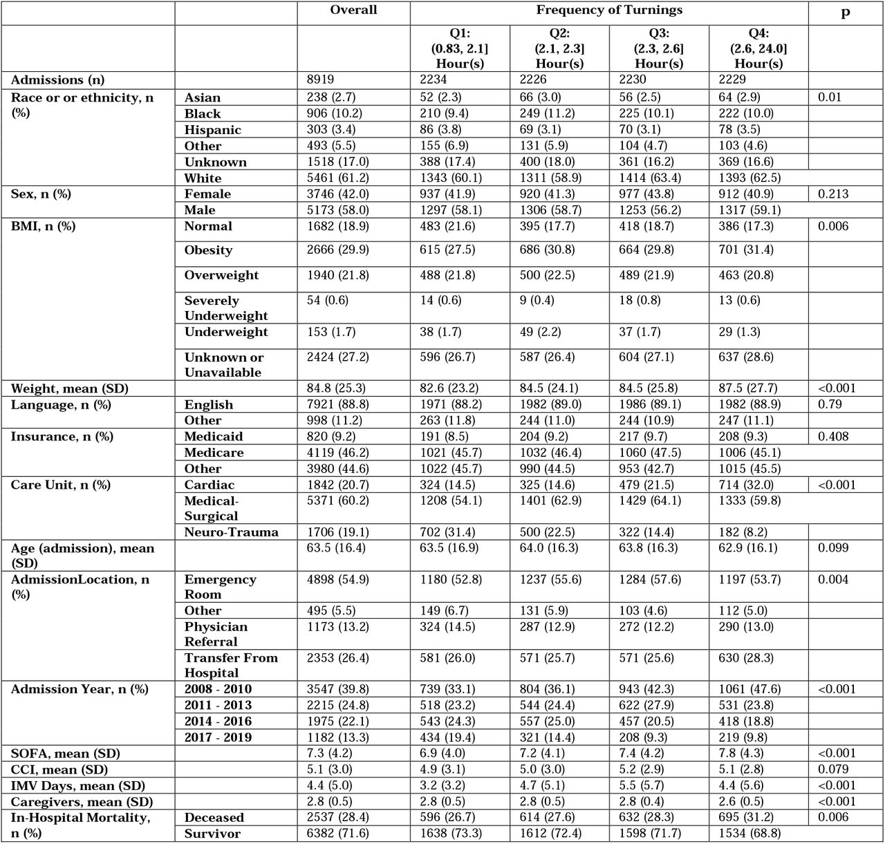 Cohort Description, stratified by frequency of turnings.BMI, body mass index; SOFA, sequential organ failure assessment score; CCI, Charlson comorbidity score; GCS, Glasgow coma score