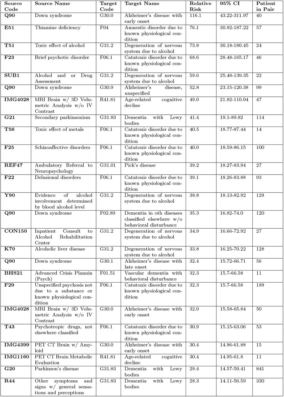 Top 25 Codes by Relative Risk that lead to a specific Dementia Diagnosis