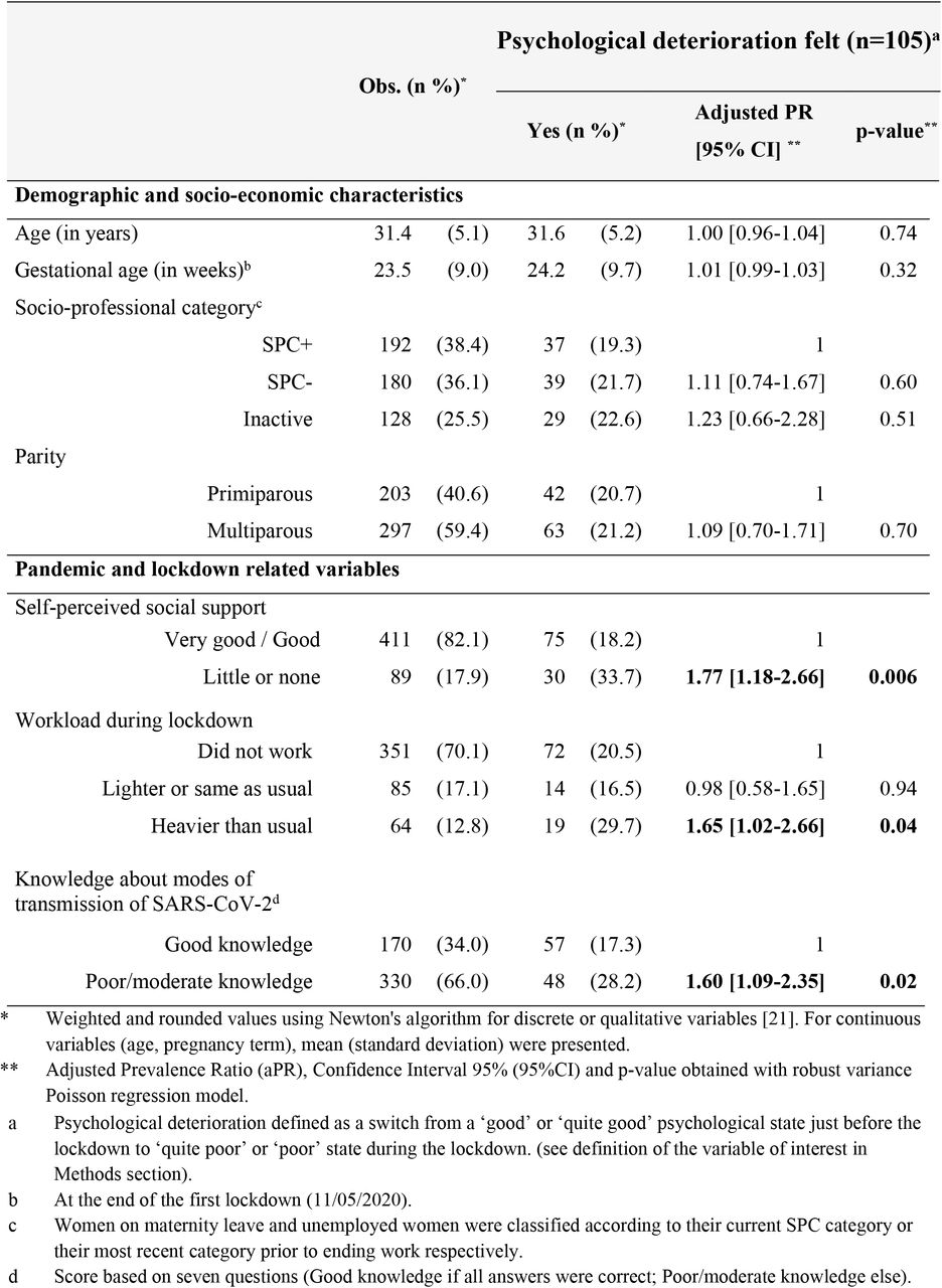 Factors associated with psychological deterioration felt during lockdown, Covimater survey (n=500), France (July 2020).