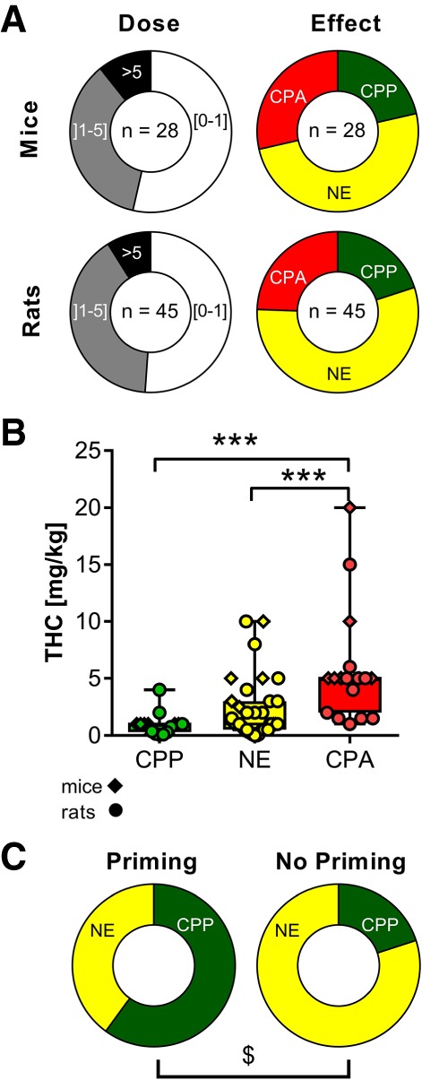 Prevalence and dose-dependency of CPP, CPA, and nonsignificant effects (NE) with Δ9-THC. (A) The majority of studies has been performed with doses ≤1 mg/kg, and failed to reveal any effect at all (NE). (B) Dose-dependent distribution of CPPs, aversions (CPA), and no significant effects (NE) with Δ9-THC [KW(3) = 24.12, (***) P < 0.0001, Kruskal–Wallis, followed by Dunn's multiple post hoc test]. (C) Studies with drug priming show a bias toward the development of CPP, whereas studies without drug priming often fail to reveal any effect [χ2(1) = 6.352, ($) P = 0.0117].