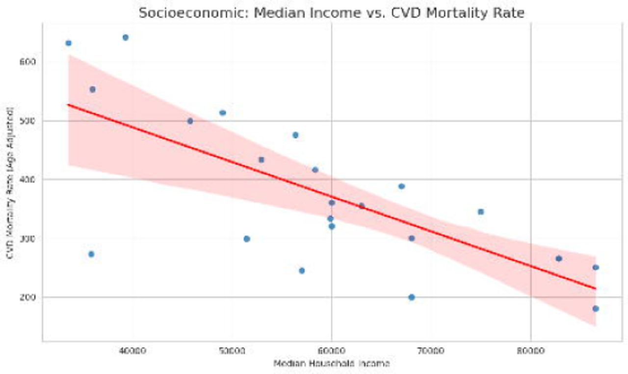 Median Household Income vs. CVD Mortality Rate. Scatter plot with regression line showing a negative association between county-level median household income and age-adjusted CVD mortality rate.