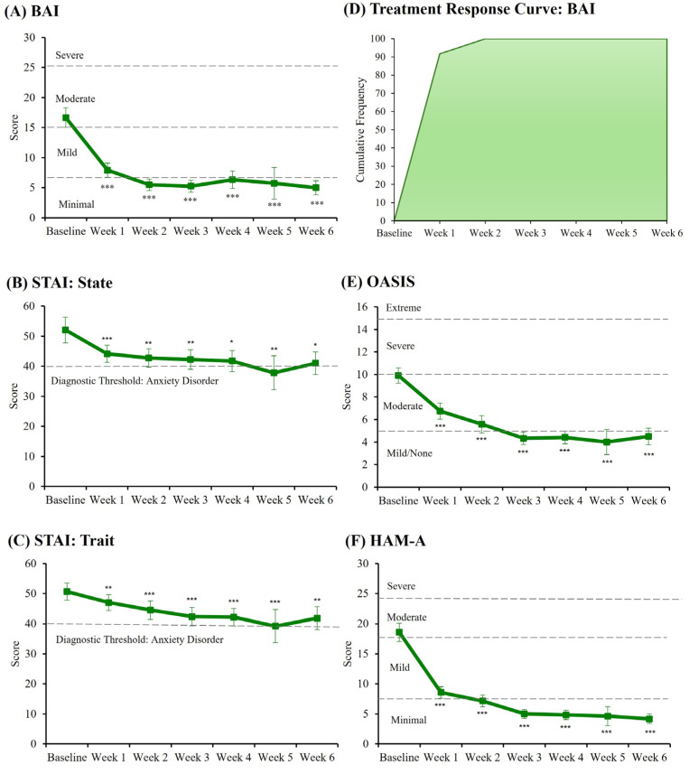 Line graphs of anxiety ratings and cumulative frequency of treatment responders over 6 weeks. Significant reductions in anxiety following 6 weeks of treatment relative to baseline were noted for the (A) Beck Anxiety Inventory (BAI), (B) State-Trait Anxiety Inventory: State (STAI: State), (C) State-Trait Anxiety Inventory: Trait (STAI: Trait), (E) Overall Anxiety Severity and Impairment Scale (OASIS), and (F) Hamilton-Anxiety Rating Scale (HAM-A). Clinical thresholds for each scale are indicated by dashed lines. In addition, a cumulative frequency curve of treatment responders on the BAI (D) indicates those who achieved and maintained clinical improvement of at least 15% reduction in BAI ratings relative to baseline. Significant contrasts are noted as: * p ≤ 0.050; ** p ≤ 0.010; *** p ≤ 0.001.