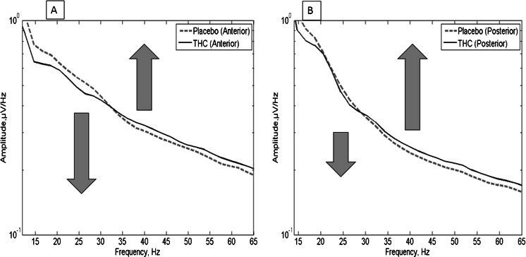 Mean spectra over all subjects: a anterior and b posterior. The THC-induced shift in magnitude from below 27 Hz to above 27 Hz is visible in both pairs of spectra