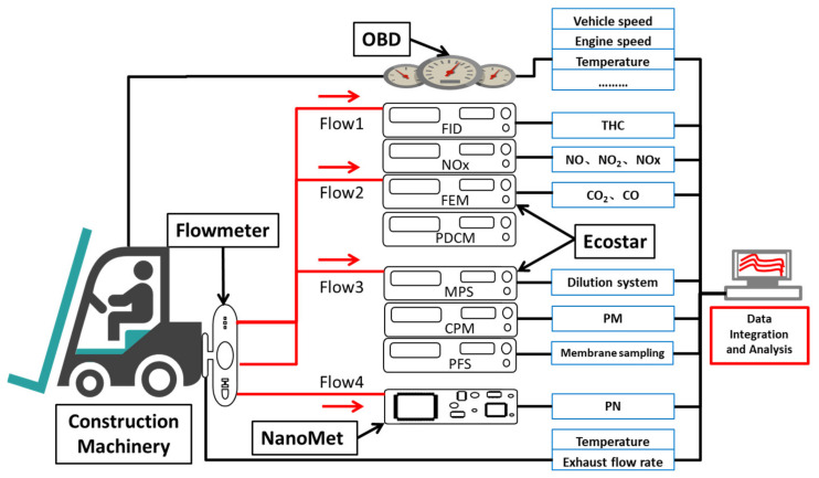 Schematic diagram of the structure of the portable exhaust emission testing system (PEMS). The PEMS structure schematic shown in the picture was built for this study.