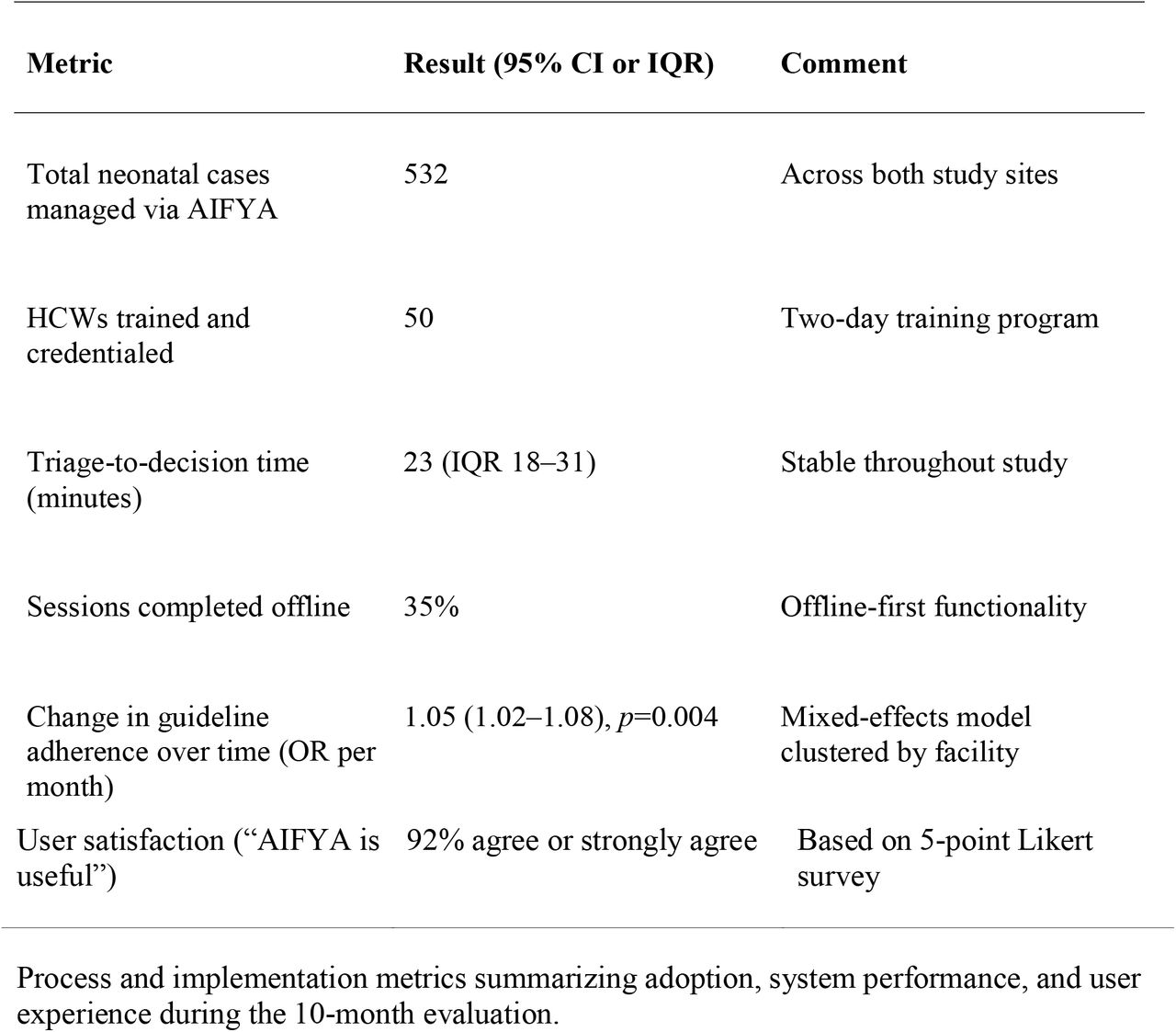 Implementation and process performance outcomes