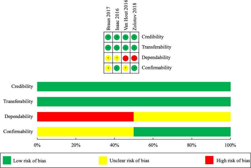 Risk of bias summary and graph–qualitative studies.