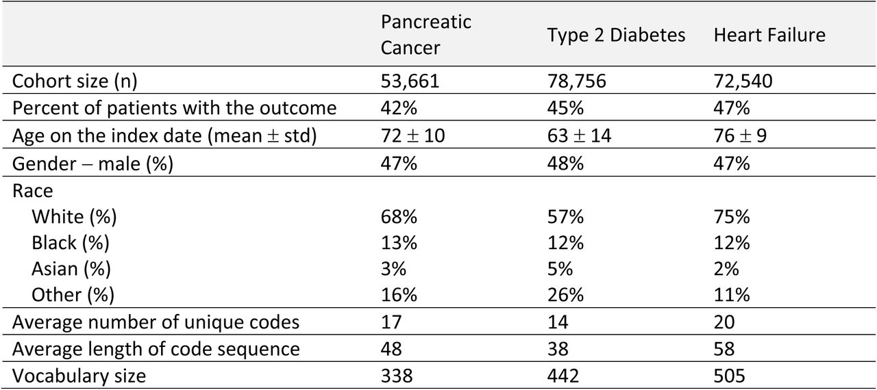 Descriptive analysis of the cohorts.