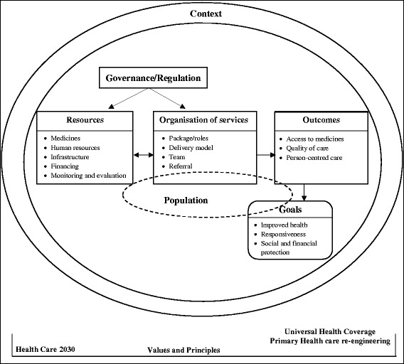 Conceptual framework adapted for this study