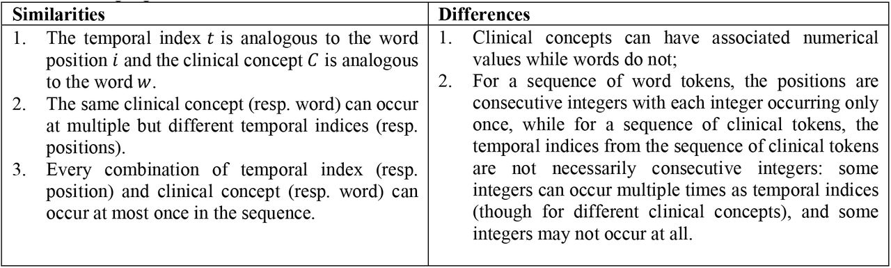 A summarization of the similarities and differences between the representations of longitudinal clinical data and natural language data.