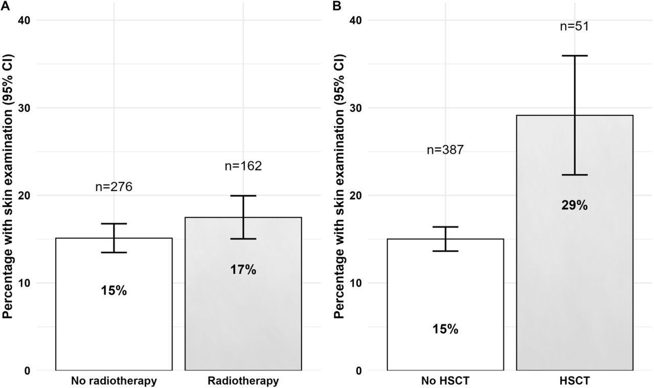 Compliance with physician skin examination attendance within the last 12 months as recommended by the Children’s Oncology Group for childhood cancer survivors treated with radiotherapy (Panel A) and HSCT (Panel B)