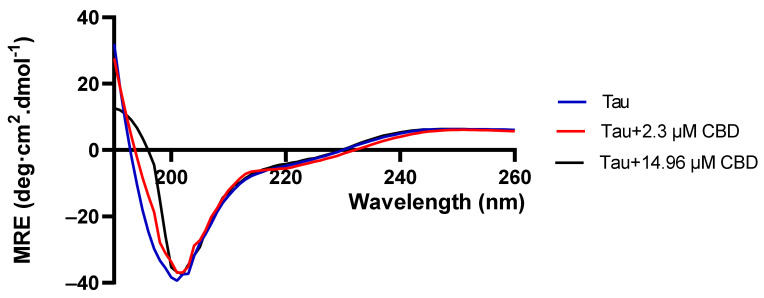 Far-Uv spectra in order to find out about CBD effect on tau protein structure. CBD transforms tau protein’s structure. Tau protein was incubated with CBD at concentrations of 2.3 µM and 14.96 µM for 30 min at 37 °C. Three independent experiments (n = 3) were performed to record the spectra.