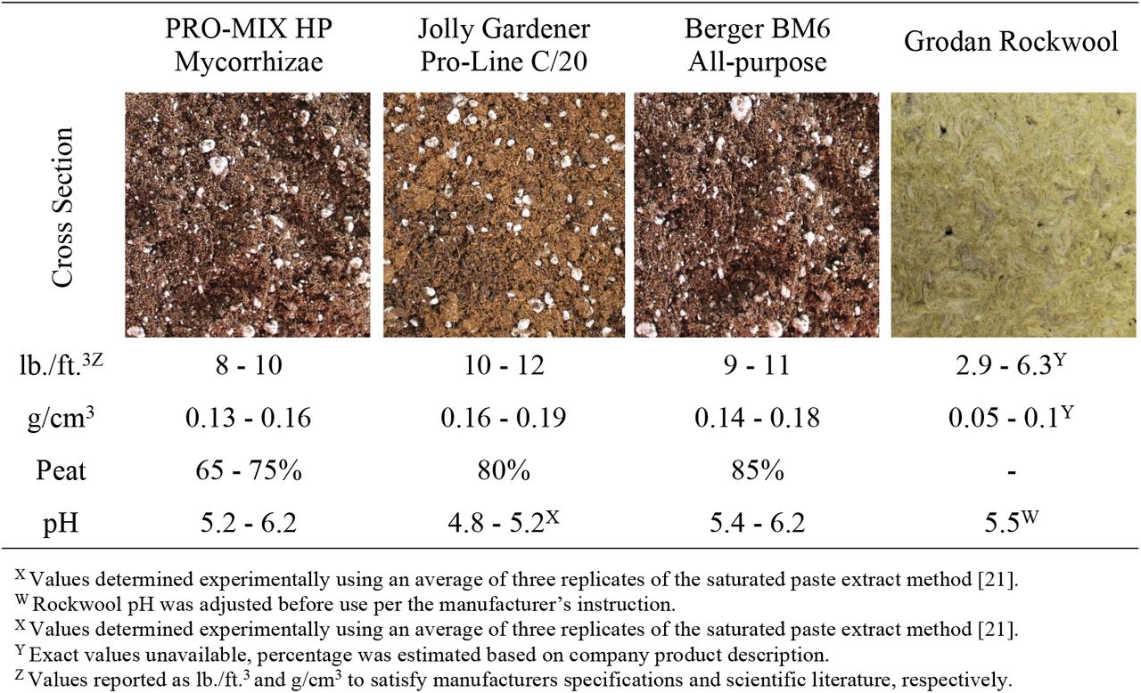 Cross section, dry bulk density (DBD) in lb./ft.3and g/cm3, sphagnum peat moss content (%) and pH for the four experimental substrates.