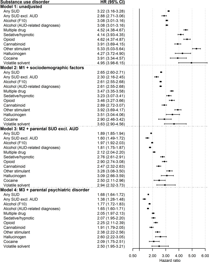 Crude and adjusted hazard ratios and 95% confidence intervals of any SUD and specific SUD diagnoses in adult children with at least one parent with severe AUD in Sweden between 1973 and 2018 (n = 99,723). The reference group was adult children of parents without severe AUD (n = 2,321,756). The crude model (Model 1) was unadjusted. Model 2 was adjusted for child’s sex, parents’ highest level of education, and death of a parent before the child turned 18 years. Model 3 was adjusted for the same variables as Model 2 plus parental substance use disorder. Model 4 was adjusted for the same variables as Model 3 plus parental psychiatric disorder. Abbreviations: AUD Alcohol use disorder, AUD-related diagnoses, severe AUD in adult children defined using a broader list of AUD-related ICD codes (see Additional file 1), CI Confidence interval, excl., excluding, F10, severe AUD in adult children defined using a narrower list of ICD codes (see Additional file 2), HR Hazard ratio, ICD International Statistical Classification of Diseases and Related Health Problems, M Model, SUD Substance use disorder