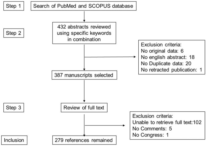 Study inclusion flowchart. This depicts the methodology for search and collection of relevant articles for this review, following PRISMA guidelines.