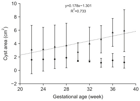 Antenatal cyst area from 22 to 38 weeks of gestation in patients with biliary cystic malformation. Mean cyst areas were calculated fortnightly from the measured and estimated cyst areas in the CBD (black triangles) and BA (black circles) groups. CBD: congenital biliary dilatation, BA: biliary atresia. Data are shown as mean with standard deviation. The difference between the CBD and BA groups at each gestational age was not statistically significant. Statistical analyses were performed using the Mann–Whitney U-test. The dotted line represents the linear regression line between the mean cyst area and gestational age in CBD patients. The equation of the line y=0.178×−1.301 (R2=0.733).