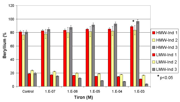 Influence of Tiron on the repartition of beryllium between the HMW and the LMW fractions in three non-spiked individuals. * Significant difference calculated by One-Way Anova, Fisher's LSD.