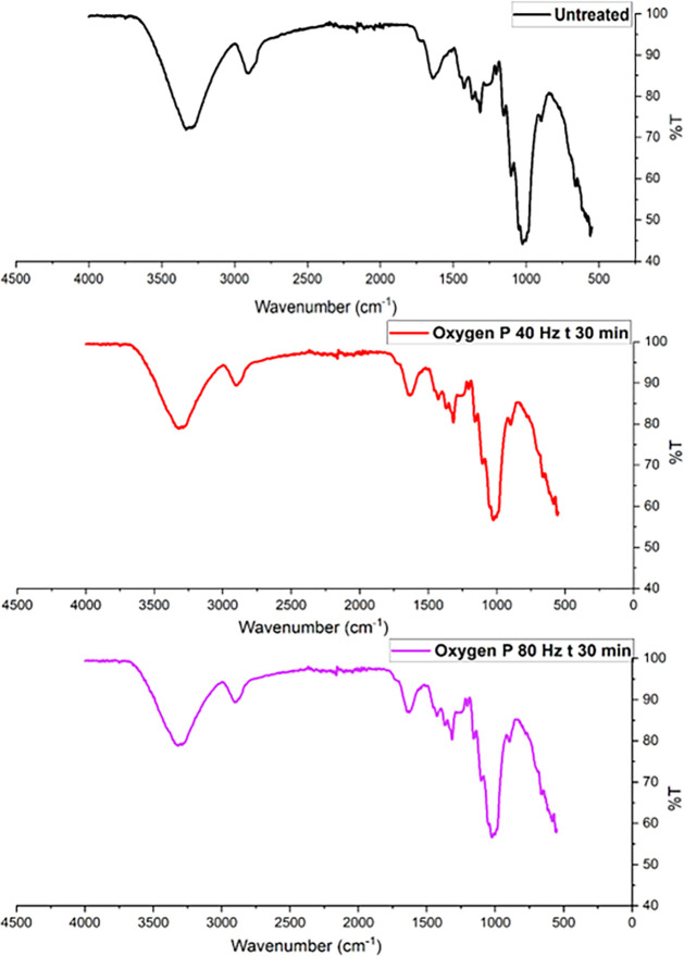 FTIR spectrum of hemp fibers before and after oxygen plasma treatment for 30 min with 80 and 40 Hz power.