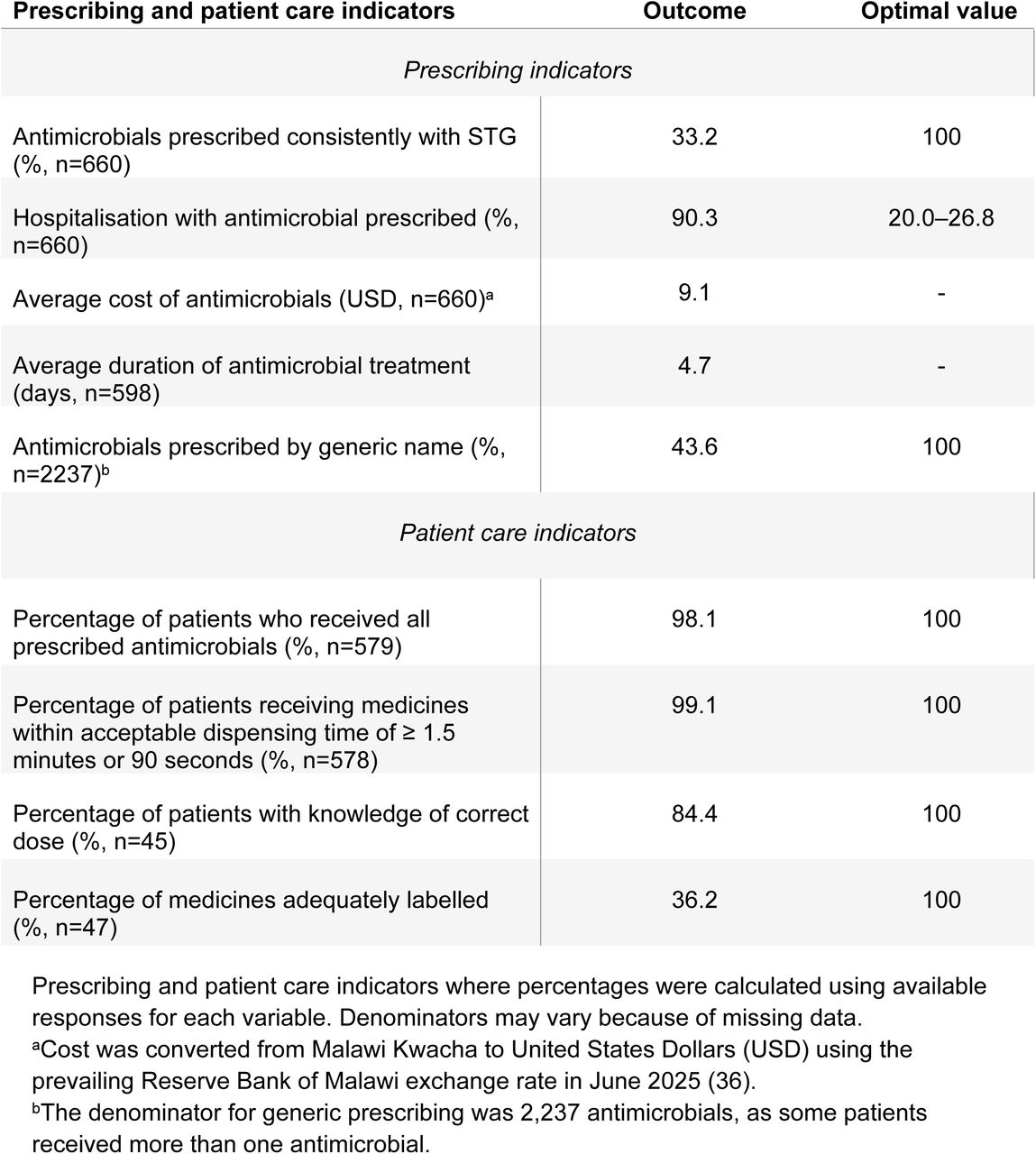 Assessment of prescribing and patient care indicators