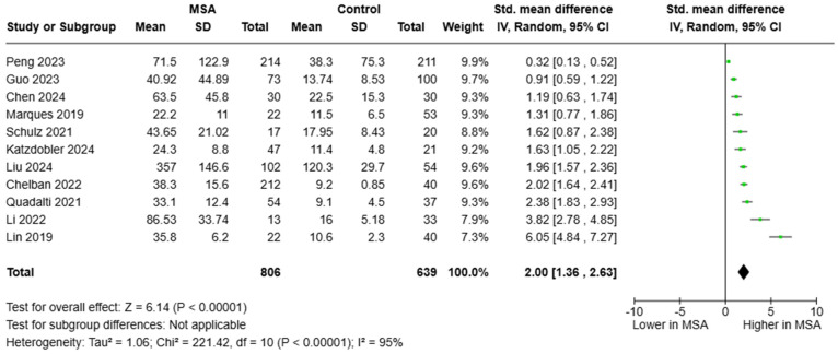 Blood levels of NfL in patients with multiple system atrophy (MSA) vs. controls [36,37,38,39,40,42,44,45,46,48,51].
