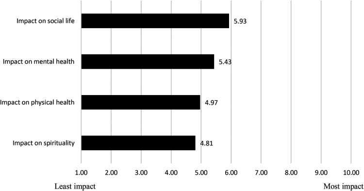PMC10504615 – fig4-00914509231183147