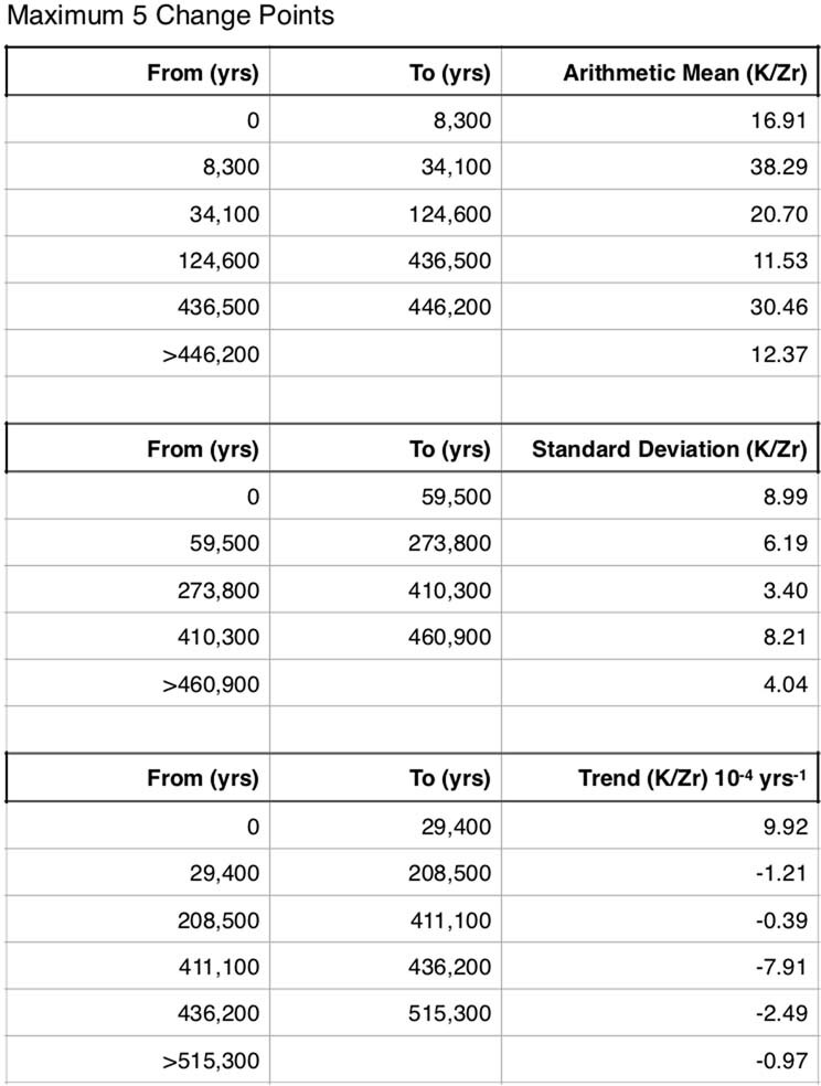 41561_2022_1032_Tab1_ESM