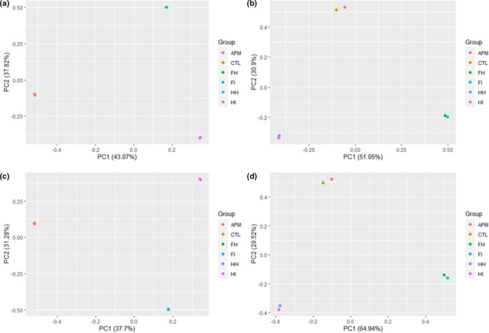 PMC9361443 – fsn32873-fig-0003
