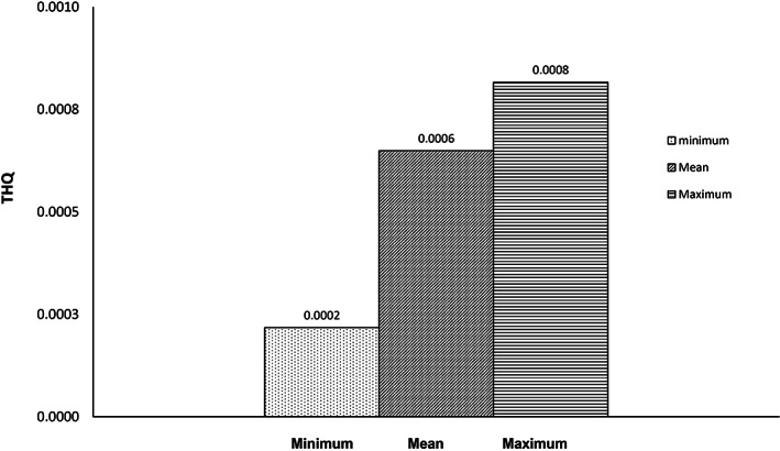 PMC10261825 – fsn33268-fig-0002