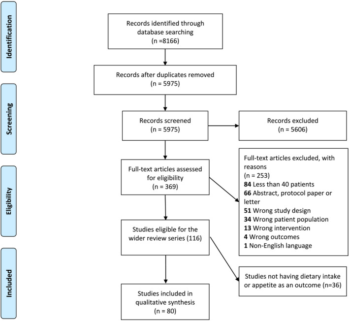 PMC10995275 – jcsm13434-fig-0001