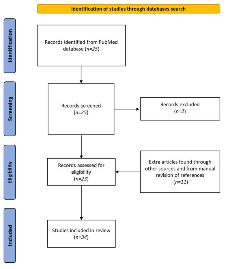 PMC9404760 – biomedicines-10-01820-f002