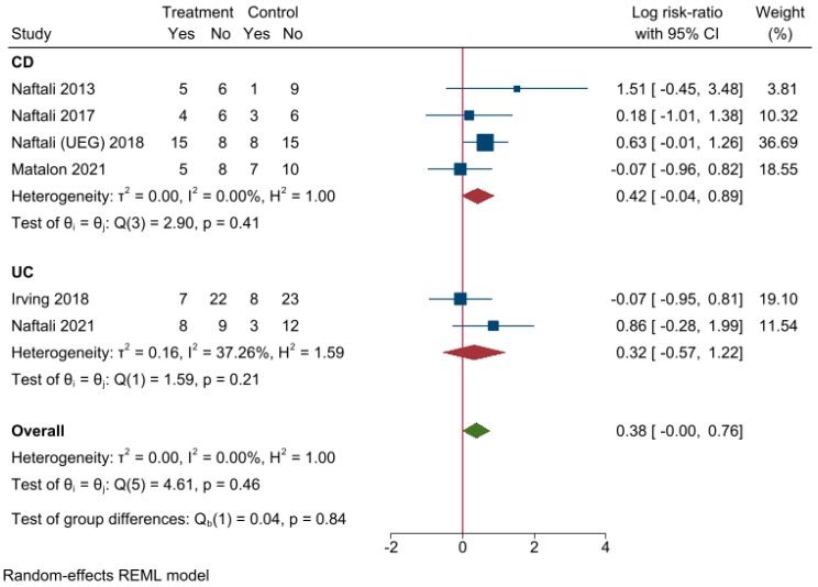 PMC9599014 – biomedicines-10-02439-f003