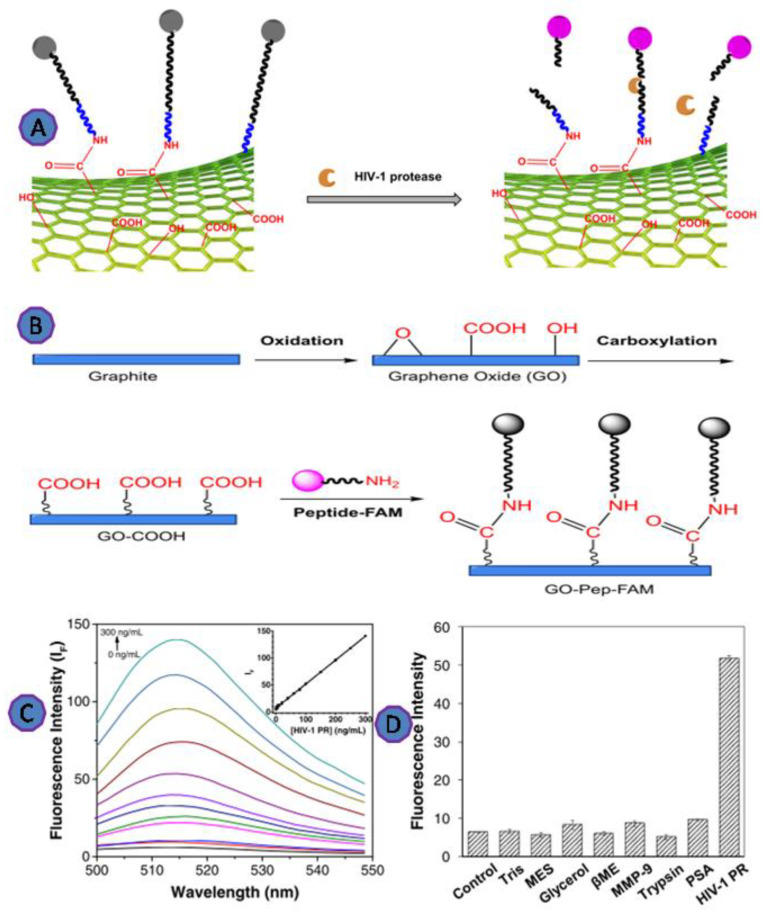PMC9312944 – biosensors-12-00460-f009