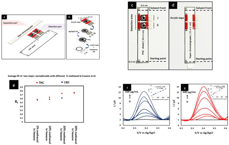 PMC10046734 – biosensors-13-00384-f003