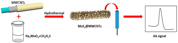 PMC12938242 – biosensors-16-00107-f005