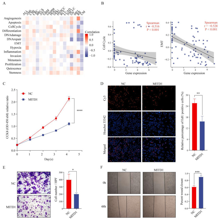PMC9600621 – cells-11-03308-f006