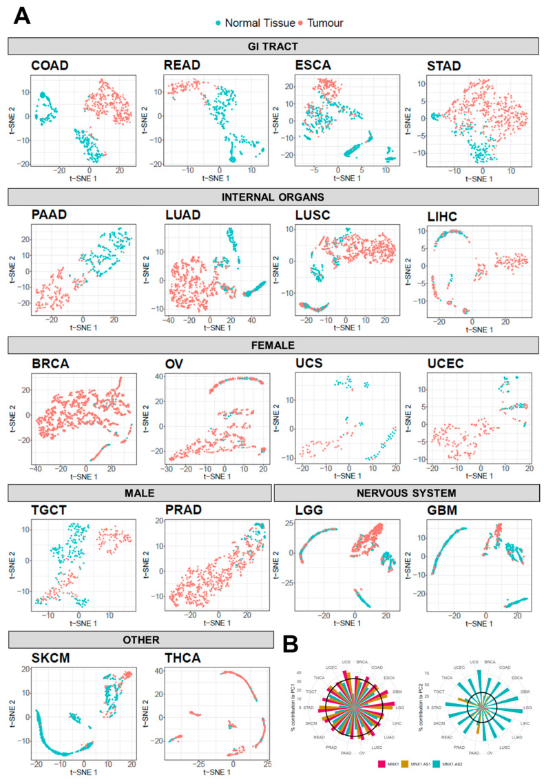 PMC9688723 – cells-11-03577-f003