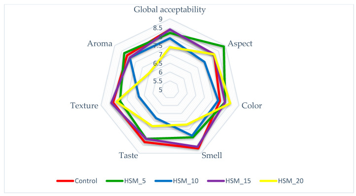PMC10178187 – foods-12-01774-f005