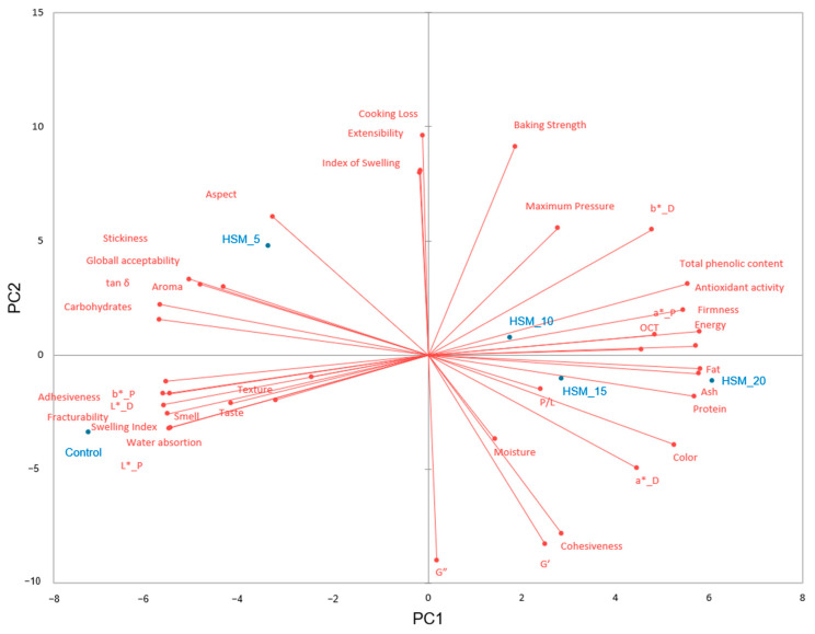 PMC10178187 – foods-12-01774-f006