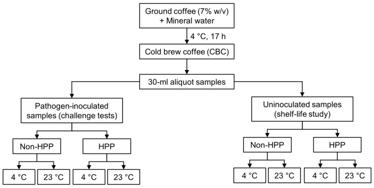 PMC10705998 – foods-12-04231-f001