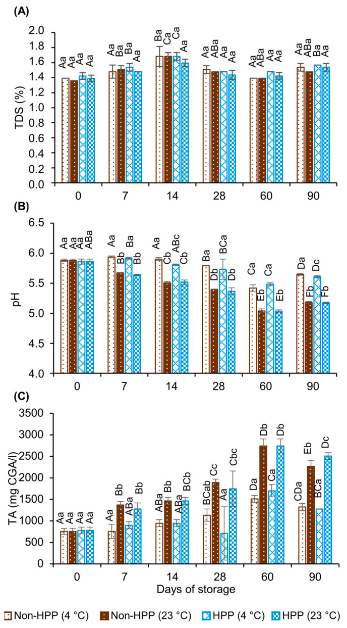 PMC10705998 – foods-12-04231-f002