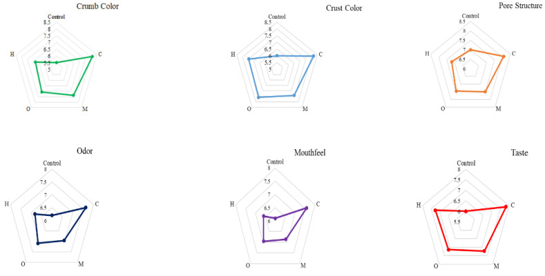 PMC10969596 – foods-13-00964-f002