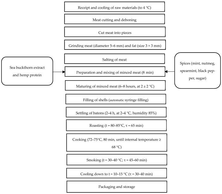 PMC12345931 – foods-14-02730-f001