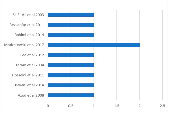 PMC6313386 – ijerph-15-02691-f003