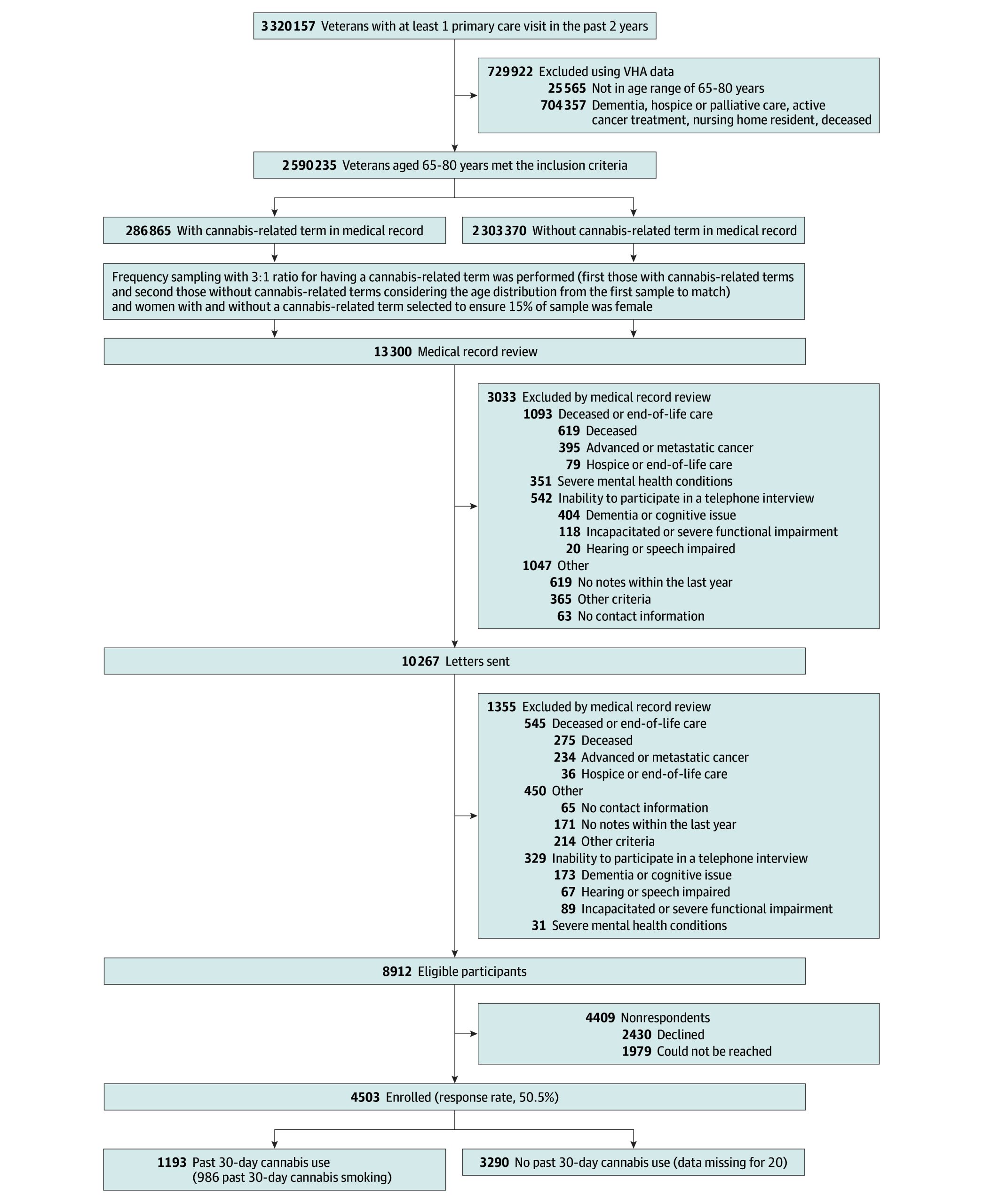 PMC12079303 – zoi250366f1