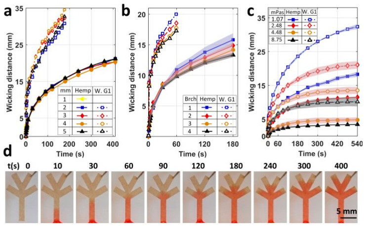 PMC7917756 – micromachines-12-00182-f004